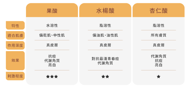 果酸、水楊酸、杏仁酸比較表